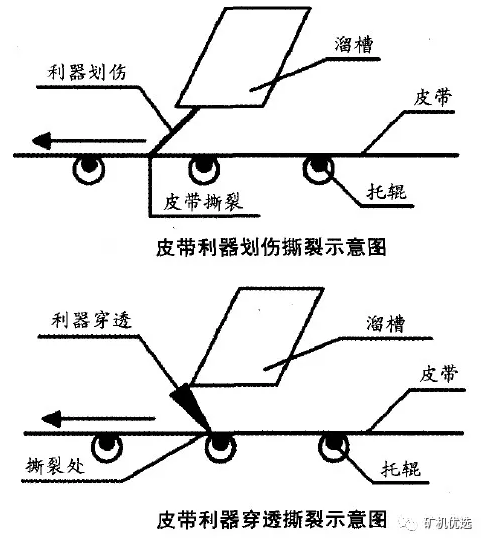 皮帶輸送機撕裂圖