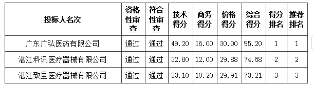 吳川市人民醫(yī)院醫(yī)療設(shè)備采購(gòu)項(xiàng)目【項(xiàng)目編號(hào):ZDZJ24-Q01066】中標(biāo)結(jié)果公告(圖1) image.png
